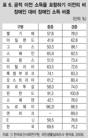 표 6. 공적 이전 소득을 포함하기 이전의 비 장애인 대비 장애인 소득 비중 (단위: %) 구분 중증 경증 벨 기 에 아 일 랜 드 그 리 스 스 페 인 프 랑 스 이 탈 리 아 룩 셈 부 르 크 오 스 트 리 아 포 르 투 갈 핀 란 드 스 웨 덴 노 르 웨 이 덴 마 크 E U 한 국 57.841.950.565.951.063.574.161.258.091.342.1 98.31-56.569.6 78.062.886.182.573.472.683.380.474
