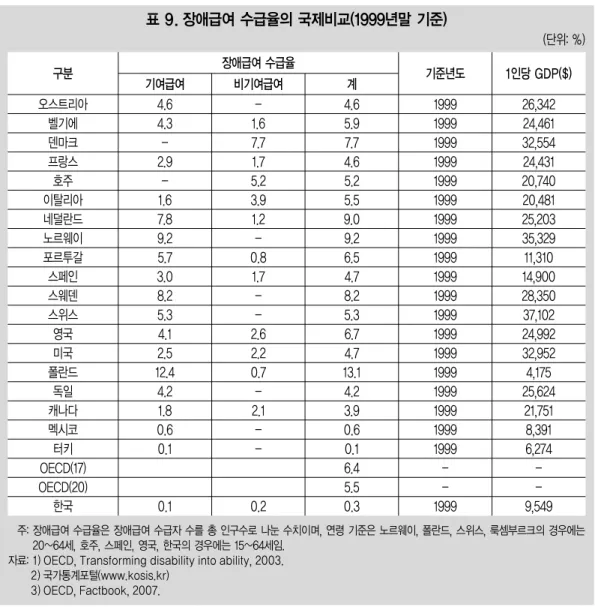 표 9. 장애급여 수급율의 국제비교(1999년말 기준) (단위: %) 구분 4.6 4.3  -2.9  -1.6 7.8 9.2 5.7 3.0 8.2 5.3 4.1 2.5 12.4 4.2 1.8 0.6 0.1 0.1  -1.6 7.71.75.23.91.2 -0.81.7-2.62.20.7-2.1-0.2 4.65.97.74.65.25.59.09.26.54.78.25.36.74.7 13.14.23.90.60.16.45.50.3 19991999199919991999