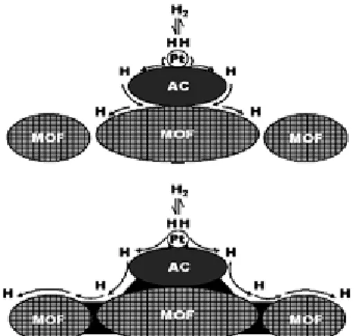 Fig.  3.  탄소를  가교물질로  사용한  수소의  spillover [18]   Table 3에  소개된  대로  CNT의  수소저장용량은  연구 자들에  따라서  0.25∼56wt%  범위에  이르는  큰  편차를  보이고  있다