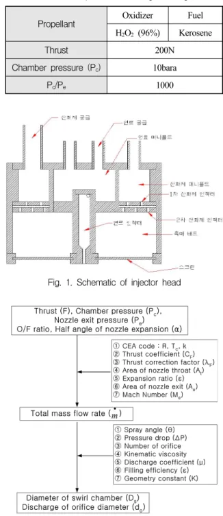 Table  1.  Requirements  of  engine  design