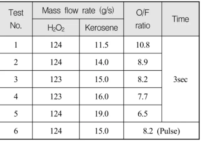 Table  5.  Test  conditions  of  hot  firing  test Test 