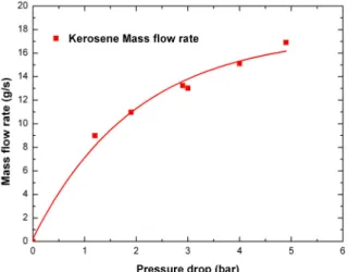Fig.  11.  Mass  flow  rate  of  Kerosene  injector