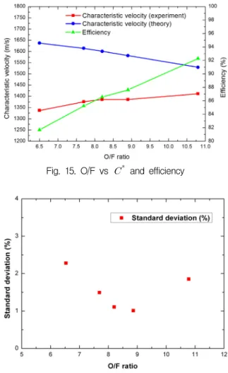 Fig.  14.  Chamber  pressure  vs  time  curve(O/F  ratio)
