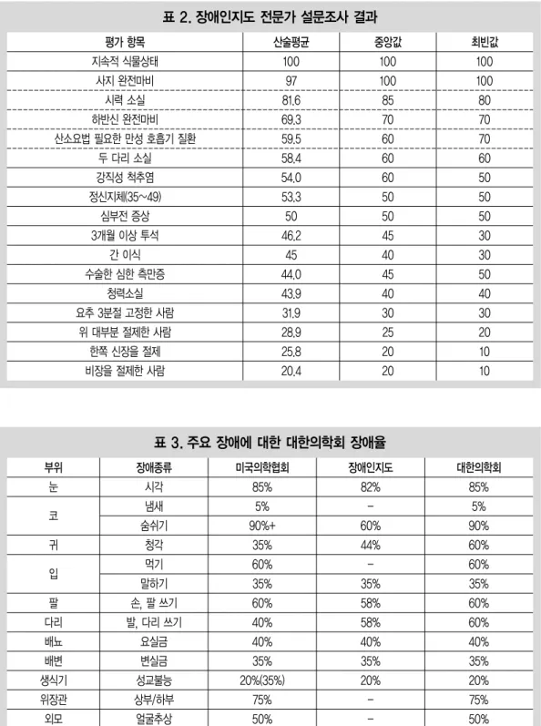 표 2. 장애인지도 전문가 설문조사 결과 평가 항목 산술평균 지속적 식물상태 사지 완전마비 시력 소실 하반신 완전마비 산소요법 필요한 만성 호흡기 질환 두 다리 소실 강직성 척추염 정신지체(35~49) 심부전 증상 3개월 이상 투석 간 이식 수술한 심한 측만증 청력소실 요추 3분절 고정한 사람 위 대부분 절제한 사람 한쪽 신장을 절제 비장을 절제한 사람 10097 81.6 69.359.558.454.053.35046.24544.043.931.928.925