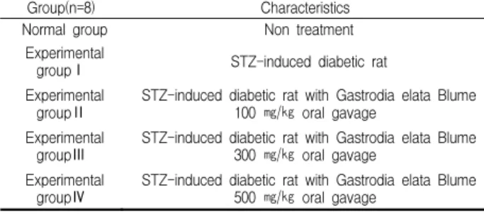 Table  1.  Classification  of  experimental  groups.
