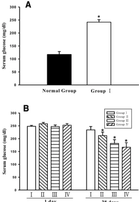 Fig.  1.  Body  weight  change  in  normal  group  and  diabetic  group. 