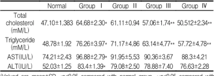 Table  2.  Effect  of  oral  administration  of  gastrodia  elata  blume  extract  at  doses  of  100,  300  and  500  mg/kg  body  weight  on  serum  TC,  TG,  AST  and  ALT  levels  in  normal  and  diabetic  rats