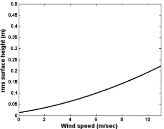 Fig.  2.  풍속에  따른  RMS  표면  높이 이론적  분석에  의한  근사식에  해당하는  PO  모델은  계 산하는데  많은  시간이  걸리는  수치해석적인  방법에  비해  계산하는  시간이  적으므로,  시뮬레이터의  구현에  적합하며,  특정조건하에서  매우  정확하기  때문에  PO  모델을  이용하여  바다표면의  풍속에  따른  반사계수를  계산하였다