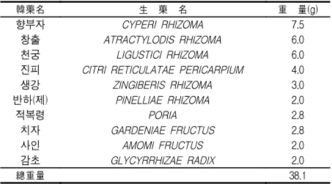 Table  1.  Prescription  of  Yukwool-tang  used  in  the  present  study