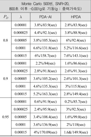 Fig.  3.  IPDA-AI  알고리즘을  이용한  트랙초기화  결과