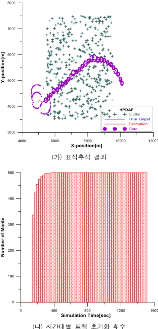 Table  2.  Monte  Carlo  500번에  대한  시간대별  트랙  초 기화  횟수   시간 알고리즘 IPDA-AI HPDA 0  ～  150초 414 (82.8%) 337 (67.4%) 150  ～  300초 77 (15.4%) 160 (32%) 300  ～  350초 5 (1%) 2 (0.4%) 350  ～  375초 1 (0.2%) 1 (0.2%) 375  ～  425초 3 (0.6%) 0 (0%)   Table 2에  나타나는  결과