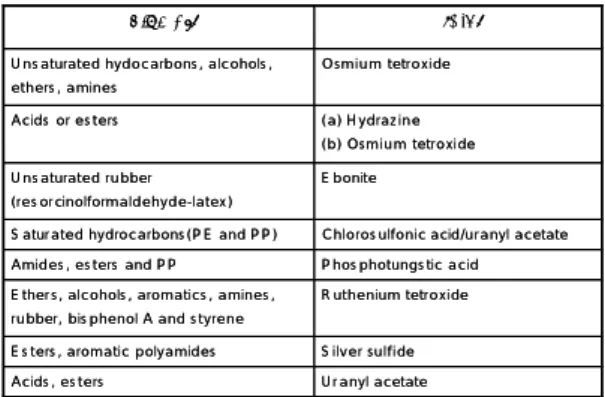 표 2. 고분자종류에 따른 각종 Staining Agents 