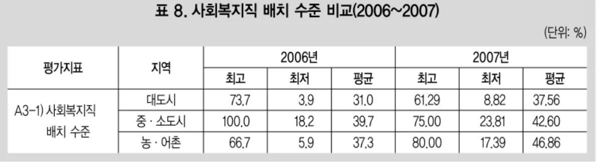 표 8. 사회복지직 배치 수준 비교(2006~2007) (단위: %) 평가지표 A3-1) 사회복지직 배치 수준 지역 대도시 중·소도시 농·어촌 2006년최고73.7100.066.73.918.25.9 31.039.737.3 61.29 75.0080.00 8.8223.81 17.39 37.56 42.6046.86최저평균2007년최고최저 평균 표 9