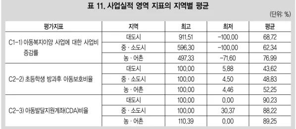 표 11. 사업실적 영역 지표의 지역별 평균 (단위: %) 평가지표 지역 최고 C1-1) 아동복지이양 사업에 대한 사업비 증감률 C2-2) 초등학생 방과후 아동보호비율 C2-3) 아동발달지원계좌(CDA)비율 대도시 중·소도시농·어촌대도시중·소도시농·어촌대도시중·소도시 농·어촌 911.51 596.30497.33100.00100.00100.00100.00100.00110.39 -100.00-100.00-71.605.884.504.460.0030.370.00