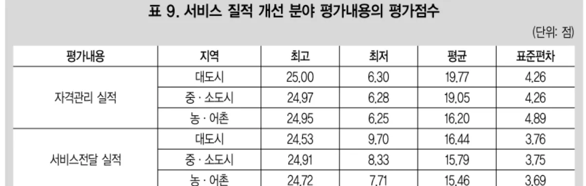 표 9. 서비스 질적 개선 분야 평가내용의 평가점수 (단위: 점) 평가내용 자격관리 실적 서비스전달 실적 지역 대도시 중·소도시농·어촌대도시중·소도시 농·어촌 25.0024.9724.9524.5324.9124.72 6.306.286.259.708.337.71 19.77 19.0516.2016.4415.7915.46 4.264.264.893.763.753.69최고최저평균 표준편차 표 10