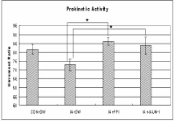 Fig.  5.  Analysis  of  Prokinetic  Activity.  This  figure  presents  that  IA+PPI  and  IA+JAUN-1  groups  have  significantly  higer  prokinetic  activity  than  IA+DW  group