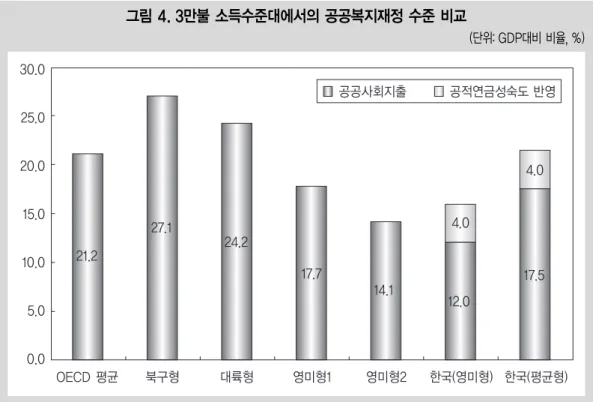 표 2. 3만불 소득대에 도달한 시기의 복지국가 유형별 복지재정 수준 비교 (단위: GDP 대비 비율, %) 구분 OECD 북구형 네덜란드 대륙형 영미형 영미형1 1 영미형2 1 한국 3 (영미형, 2012) 한국 3 (평균형, 2012) 조세부담률28.637.923.626.228.031.821.620.323.0 8.59.2 13.412.64.22.96.39.9 10.0 37.247.1 37.038.832.134.627.930.233.0 1.01.3 0.