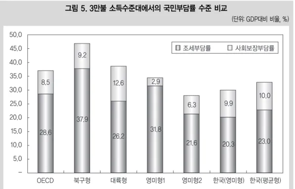 표 3. 고령화율 9.5%에 도달한 시기의 OECD 국가의 복지재정수준 (단위: GDP 대비 비율, %) 영미형 한국 호 주 캐나다일 본 연도 198019811982 2006 9.69.69.69.5 26.629.418.420.3 0.03.8 8.05.4 26.633.226.425.7 0.00.00.13.2 26.633.226.528.9 10.914.611.2 7.50 (11.5)  -46.9 64.027.7고령화율(%)조세부담율(a)사회보장부담률(b)국민