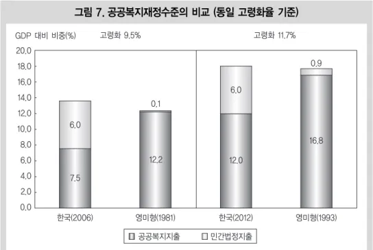 그림 7. 공공복지재정수준의 비교 (동일 고령화율 기준) 주: 한국은 민간법정복지지출 2%에 공적연금 성숙도 반영분 4%를 합산한 6%를 표시하였음.  2012년 공공복지재정지출 12.0%는‘비전2030’ 에서 제시한 목표치임