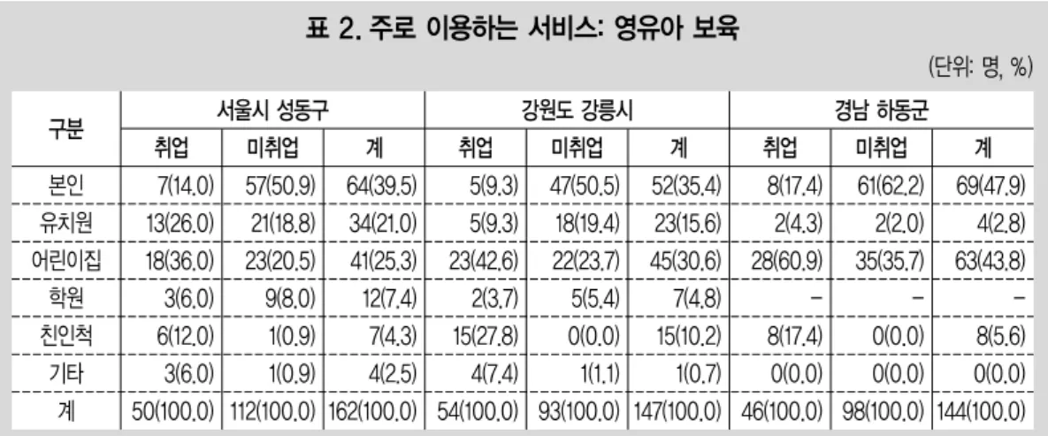 표 2. 주로 이용하는 서비스: 영유아 보육 (단위: 명, %) 구분 본인 유치원 어린이집 학원 친인척 기타 계 7(14.0)13(26.0) 18(36.0)3(6.0)6(12.0)3(6.0)50(100.0) 57(50.9) 21(18.8)23(20.5)9(8.0)1(0.9)1(0.9)112(100.0) 64(39.5)34(21.0)41(25.3)12(7.4)7(4.3)4(2.5)162(100.0) 5(9.3)5(9.3) 23(42.6)2(3.7)15(27