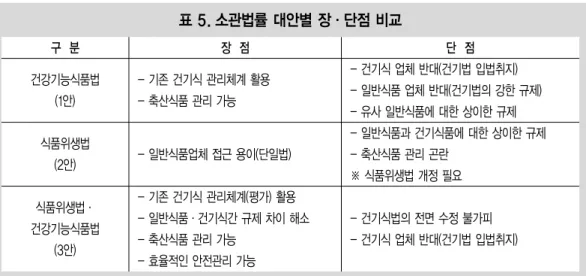표 5. 소관법률 대안별 장·단점 비교 구 분 장 점 단 점 건강기능식품법 (1안) 식품위생법 (2안) 식품위생법· 건강기능식품법 (3안) - 기존 건기식 관리체계 활용- 축산식품 관리 가능 - 일반식품업체 접근 용이(단일법) - 기존 건기식 관리체계(평가) 활용 - 일반식품·건기식간 규제 차이 해소- 축산식품 관리 가능 - 효율적인 안전관리 가능 - 건기식 업체 반대(건기법 입법취지) - 일반식품 업체 반대(건기법의 강한 규제)- 유사 일반식품에 대한 