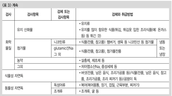 표 3. 일본의 식품 등 검체 채취 방법 검사 검사항목 검체 또는 검사항목 검체와 취급방법 세균 독소 바이 러스 기 생 충 화학 물질 배양시험PCR법 (노로바이러스) 황색포도구균 enterotoxin 검사보툴리늄독소검사 식품 그 외 조리종사자식품 등현미경검사(집오시스트·니스트법,집란법,  현광항체법,  기생충감별시험등식품조리종사자유전자검사(기생유충류,   원충류의특이 유전자 검사)중금속히스타민 등식품조리종사자조리종사자 검식(50g 이상) (당일냉장)남은 