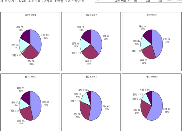 Table  5.  Distribution  of  cross-classifying  new  and  agreement  of  medical  specialist  &amp;  resident  pattern  identifications