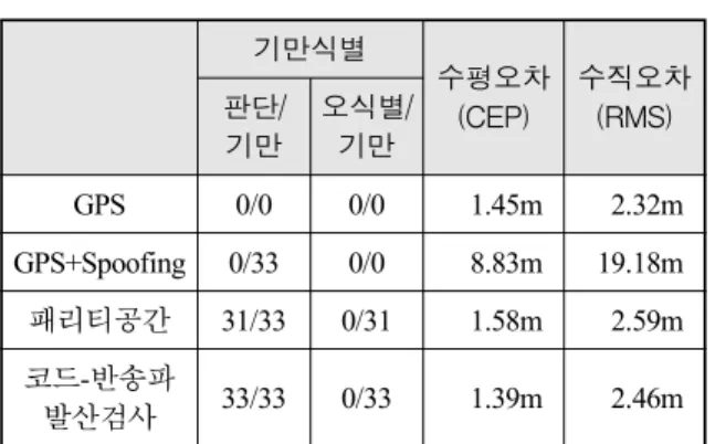 Table  1.  단일  기만신호  식별  및  항법  성능 기만식별 수평오차 (CEP) 수직오차(RMS)판단/ 기만 오식별/기만 GPS 0/0 0/0 1.45m 2.32m GPS+Spoofing 0/33 0/0 8.83m 19.18m 패리티공간 31/33 0/31 1.58m 2.59m 코드-반송파  발산검사 33/33 0/33 1.39m 2.46m     기만신호가  없는  경우에  비하여  기만신호가  있는  경우  약  8배  정도  수평,  수직