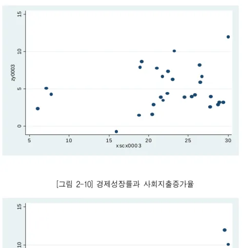 [그림  2-9]  사회지출  비율과  경제성장률 051015zy0003 5 10 15 20 25 30 x sc x000 3 [그림  2-10]  경제성장률과  사회지출증가율 051015zy0003 0 5 1 0 15 zs cx 0003