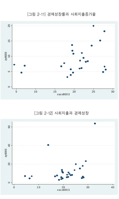 [그림  2-11]  경제성장률과  사회지출증가율 05101520zy8003 5 10 15 20 25 30 x sc x800 3 [그림  2-12]  사회지출과  경제성장  0204060zy8003 0 1 0 20 30 40 x sc x800 3