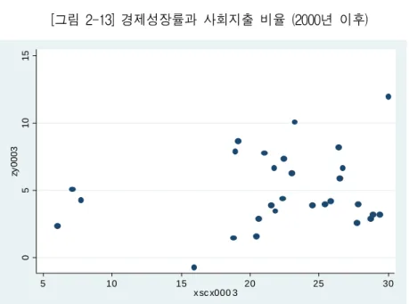 [그림  2-13]  경제성장률과  사회지출  비율  (2000년  이후) 051015zy0003 5 10 15 20 25 30 x sc x000 3     [그림  2-12]는  사회지출증가율과  경제성장률  간의  관계를  나타내고  있 다