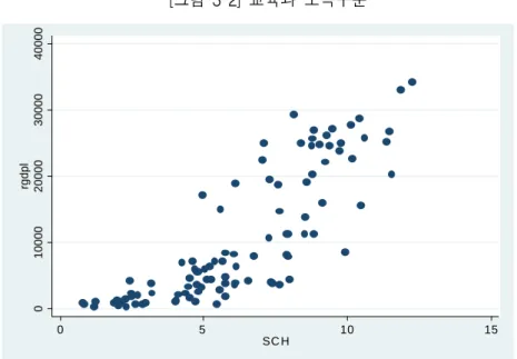 [그림  3-2]  교육과  소득수준 010000200003000040000rgdpl 0 5 10 15 SC H <표  3-2>  교육수준과  경제성장 횡단면(2000) 패널회귀 추정치 추정치 교육수준 2826.7 1911.8 (p-값) (0.000) (0.000) 관찰치수 102 477 그룹수 R-square  (overall) 0.6962 0.5685 Prob