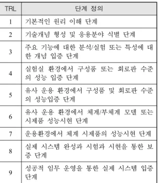 Table  1.  Techncal  Readiness  Level(TRL)