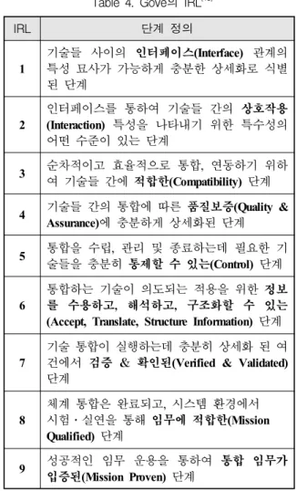 Table  2.  영국  국방부(MOD)의  SRL SRL 단계  정의 1 기본적인  원리의  관찰  및  보고  단계 2 시스템  개념과  적용이  공식화된  단계 3 시스템  요소에  대한  분석적  연구와  실험이  수행되는  단계 4 하부시스템의  구성품이  연구실  환경에서  통 합된  단계 5 시스템  모의시험  환경  하에서  시험된  단계 6 외부시스템  모의시험과의  상호작용을  포함 하는  모의  운용시험  환경  하에서  시스템이  