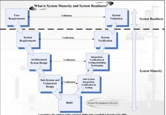Fig.  1.  System  Maturity와  System  Readiness 것이며,  시스템은  개발  생명주기  동안  많은  기술과  이 들  간에  통합의  반복적인  수행(V모델  활동)으로  이루 어진다는  사실을  볼  때,  시스템  수준의  요구사항  달성  정도를  평가하는  시스템  성숙도  평가(System Maturity  Assessment)가  적절하다고  볼  수  있다