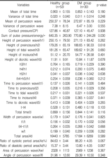 Table  4.  Comparison  of  variables  in  Cheok  between  healthy  group  and  diabetes  mellitus(DM)  group