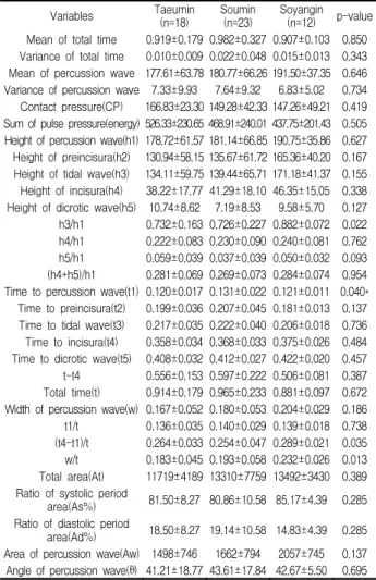 Table  8.  Comparison  of  variables  in  Cheok  among  Sasang  Constitution  of  healthy  group 