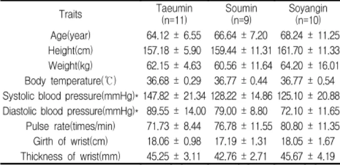 Table  10.  Comparison  of  variables  in  Chon  among  Sasang  Constitution  of  diabetes  mellitus  group