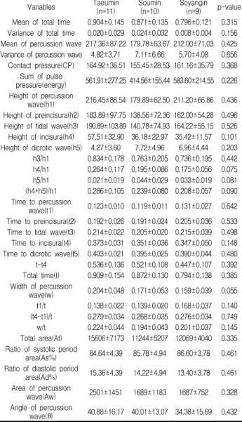 Table  12.  Comparison  of  variables  in  Cheok  among  Sasang  Constitution  of  diabetes  mellitus  group