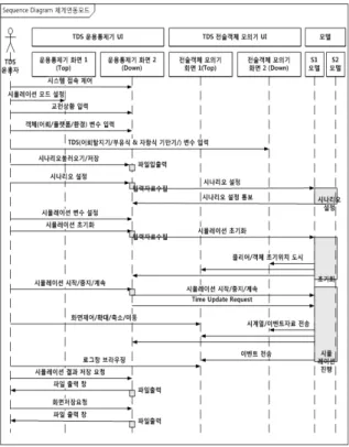 Fig.  9.  체계분석모드  Sequence  Diagram