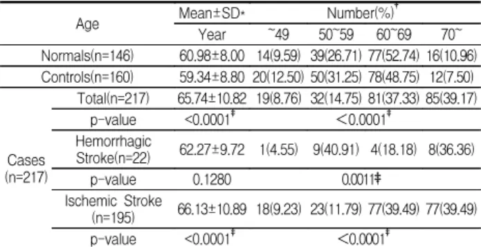 Table  2.  Distribution  of  Age  by  Comparison  with  Normals  and  Controls  in  All  Stroke  Patients