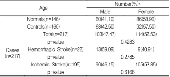 Table  3.  Distribution  of  Sex  by  Comparison  with  Normals  and  Controls  in  All  Stroke  Patients