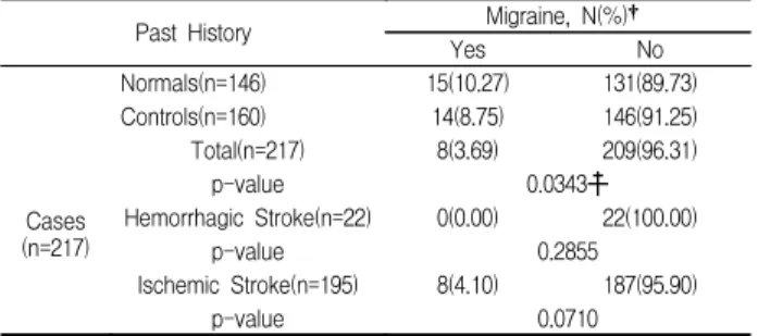 Table  12.  Crude  and  Multivariate-Adjusted  Odds  Ratio  of  Past  History  by  Comparison  with  Normals  and  Controls  in  All  Stroke  Patients