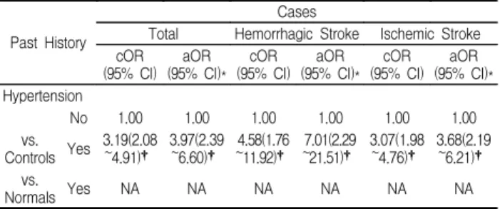 Table  14.  Crude  and  Multivariate-Adjusted  Odds  Ratio  of  Past  History  by  Comparison  with  Normals  and  Controls  in  All  Stroke  Patients