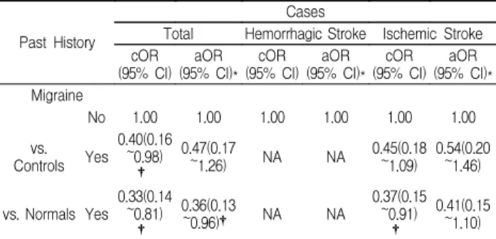Table  18.  Crude  and  Multivariate-Adjusted  Odds  Ratio  of  Past  History  by  Comparison  with  Normals  and  Controls  in  All  Stroke  Patients