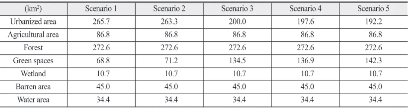 Table 6.  Landscape metrics according to scenario