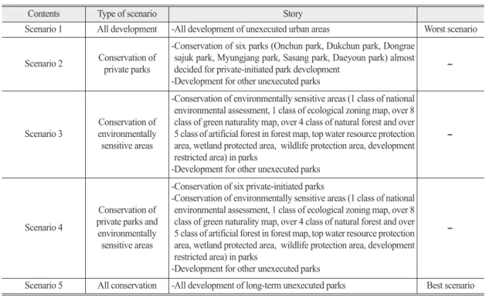 Table 1.  Scenarios for Analysis
