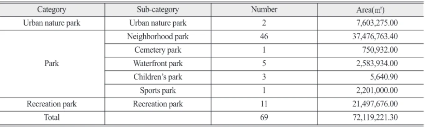 Table 3.  Long term unexecuted urban parks in Busan(2017)