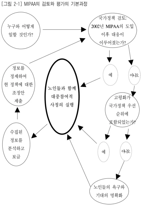 [그림 2-1] MIPAA의 검토와 평가의 기본과정 누구와  어떻게  일할  것인가? 국가정책  검토:  2002년  MIPAA의  도입 이후  대응이  이루어졌는가? 정보를  정제하여  현  정책에  대한  조정안 제출 노인들과  함께 대중참여적  사정의  실행 수집된  정보를  분석하고 보급 예 아니오예 아니오 노인들의  욕구와 기대의  명확화 고령화가  국가정책  우선 순위에 포함되었는가?    