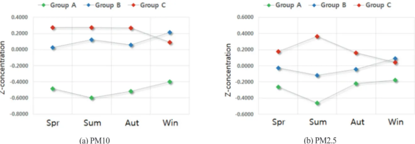 Figure 5.  Area ratio of detailed forest land cover types by group